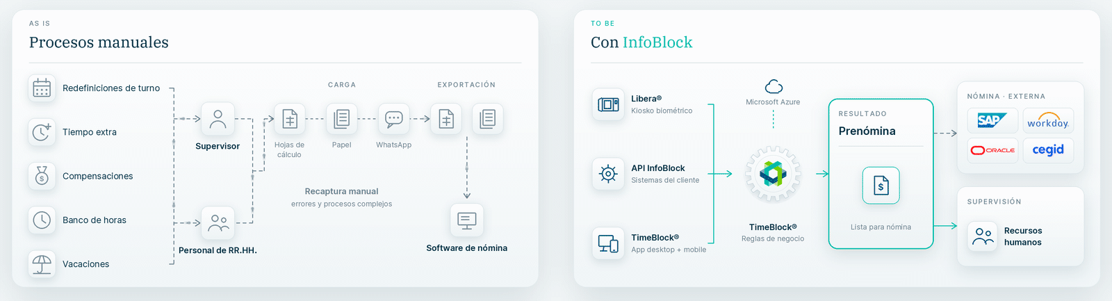 Comparativo animado del proceso de gestión de tiempos: procesos manuales contra InfoBlock